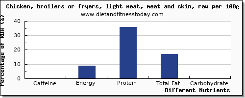 chart to show highest caffeine in chicken light meat per 100g